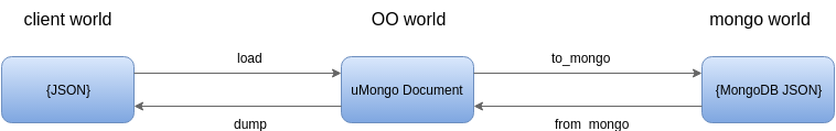data flow in μMongo